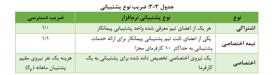 ضریب نوع پشتیبانی
