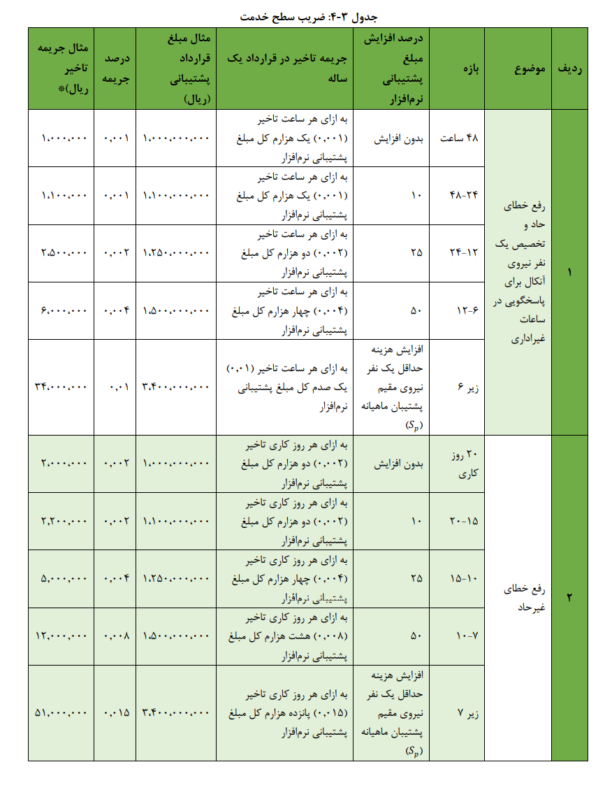 ضریب سطح خدمت