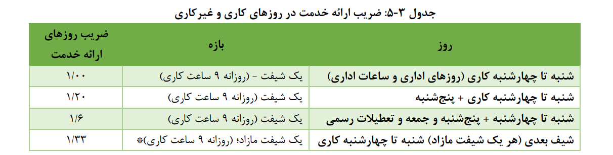 :ضریب ارائه خدمت در روزهای کاری و غیرکاری