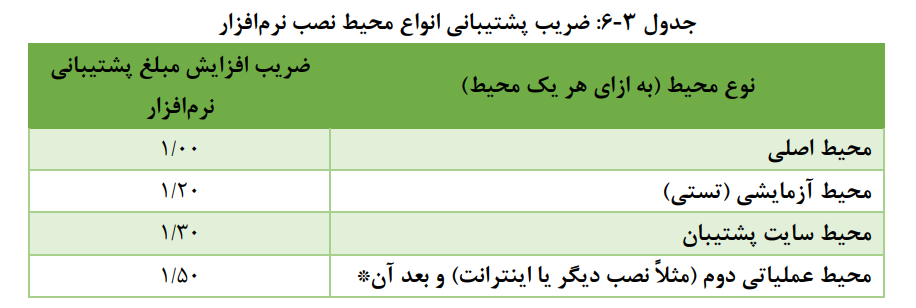 ضریب پشتیبانی انواع محیط نصب نرمافزار