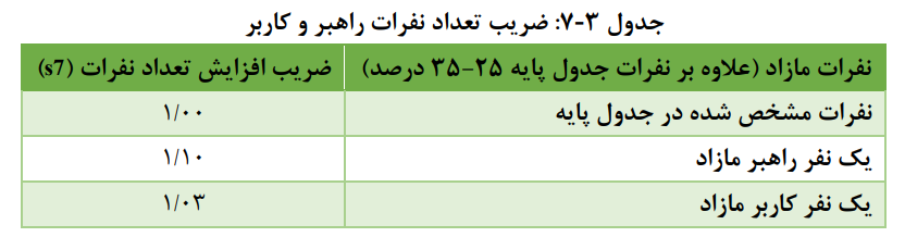 :ضریب تعداد نفرات راهبر و کاربر