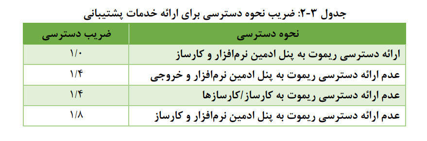 ضریب نحوه دسترسی برای ارائه خدمات پشتیبانی