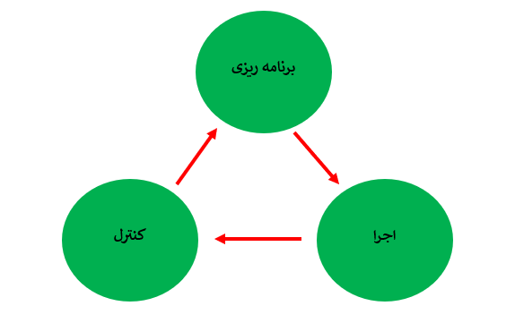 کنترل پروژه چیست؟