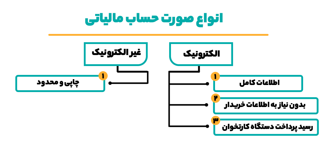 انواع صورت حساب مالیاتی